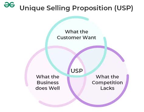 Определение уникального предложения (Unique Selling Proposition, USP)