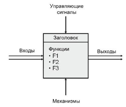 Определение функциональных блоков