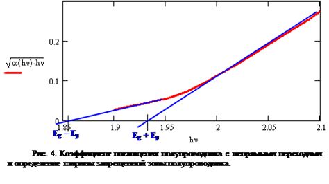 Определение ширины запрещенной зоны