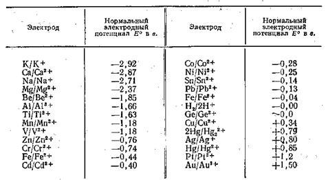 Определение электродного потенциала активных металлов