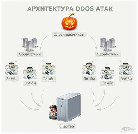 Определение ddos атаки и ее основные характеристики