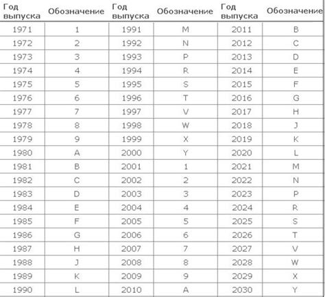 Определите год выпуска по оцинкованному кузову