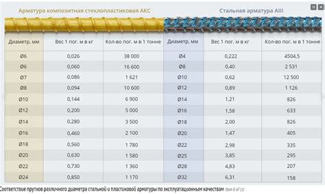 Определите требуемую нагрузку и диаметр арматуры