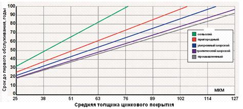 Оптимальная температура для сохранения целостности цинкового покрытия