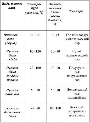 Оптимальная температура и время воздействия