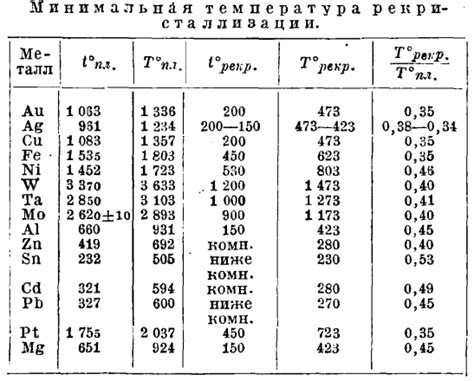 Оптимальная температура рекристаллизации