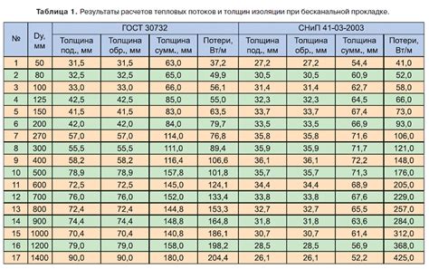 Оптимальная толщина изоляции для арматуры