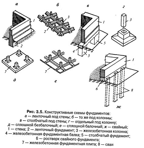 Оптимальное расстояние для разных типов фундаментов