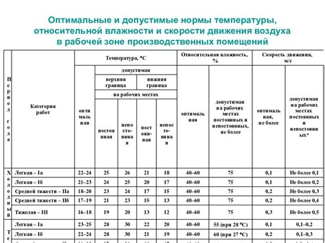 Оптимальные значения температуры