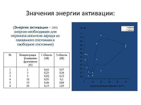 Оптимальные значения энергии активации при сварке металла