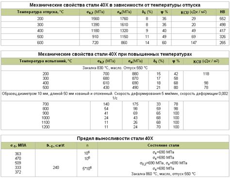 Оптимальные параметры отпуска стали