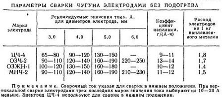 Оптимальные параметры сварки оцинкованного профиля электродами