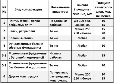 Оптимальные размеры защитного слоя для разных типов конструкций