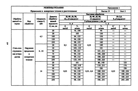 Оптимальные скорости резания различных металлов