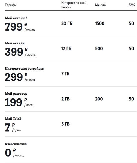 Оптимальные тарифы Теле2 для сотового телефона