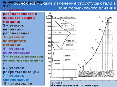 Оптимальные условия для расплавления металла