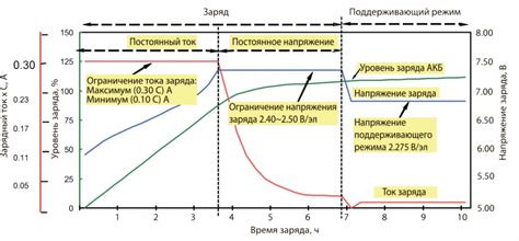 Оптимальные условия зарядки для сохранения аккумулятора