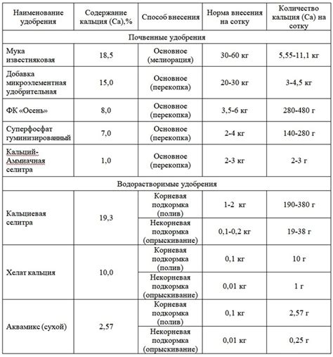 Оптимальный момент применения удобрений