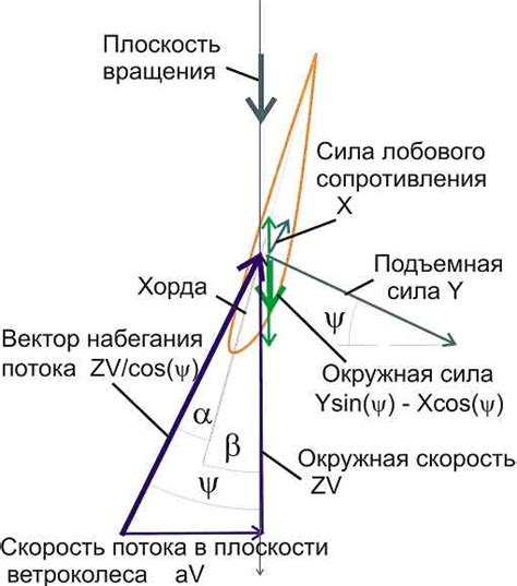 Оптимальный угол атаки