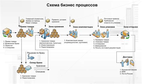 Оптимизация процесса доставки и хранения