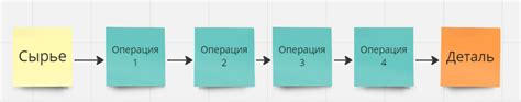 Оптимизация процесса отбора и поставки материала