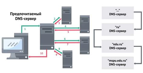 Оптимизация DNS-запросов