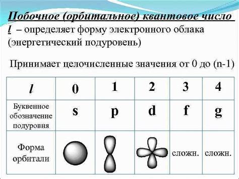 Орбитали и заполнение электронных оболочек металлов побочных подгрупп