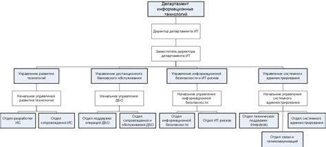 Организационная структура департамента