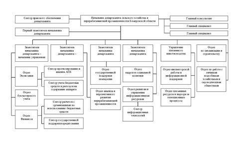Организационная структура департамента ЖКХ Кемеровской области