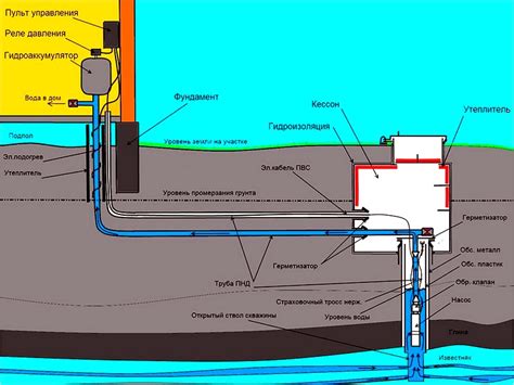 Организация газо- и водопровода