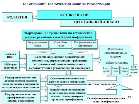 Организация защиты и безопасности