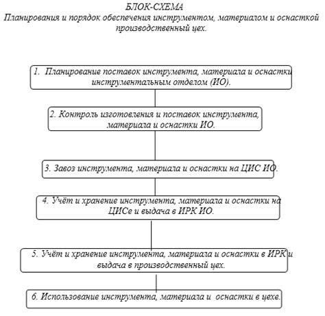 Организация производственного процесса цеха