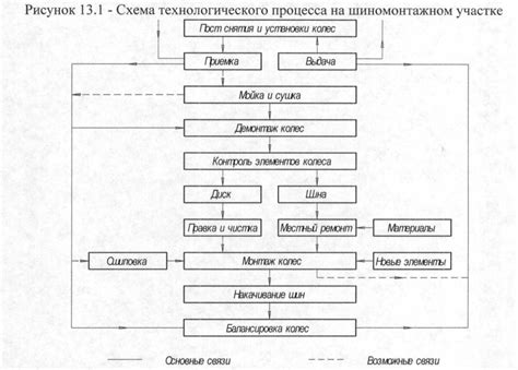 Организация процесса связывания