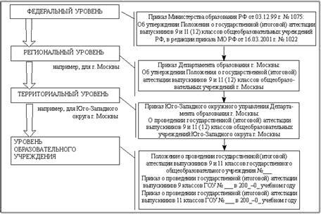 Организация процесса сдачи