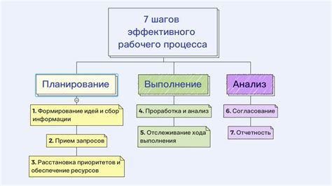 Организация процессов