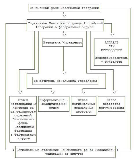 Органы Пенсионного фонда ЗАО г. Москвы