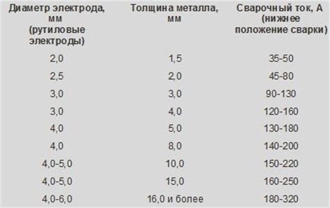 Ориентируйтесь на тип сварки при выборе электрода