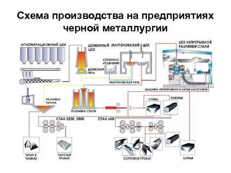 Освоение металлургического процесса