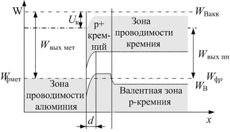 Основные аспекты омического контакта металл-полупроводник