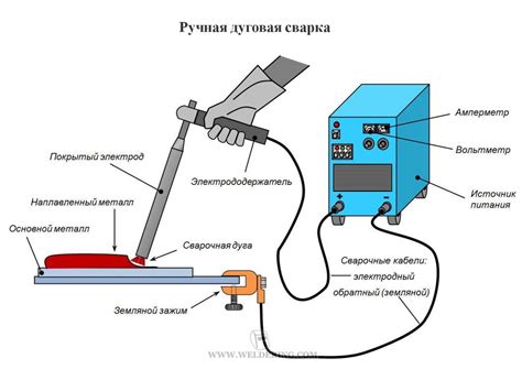 Основные аспекты сварки плавлением