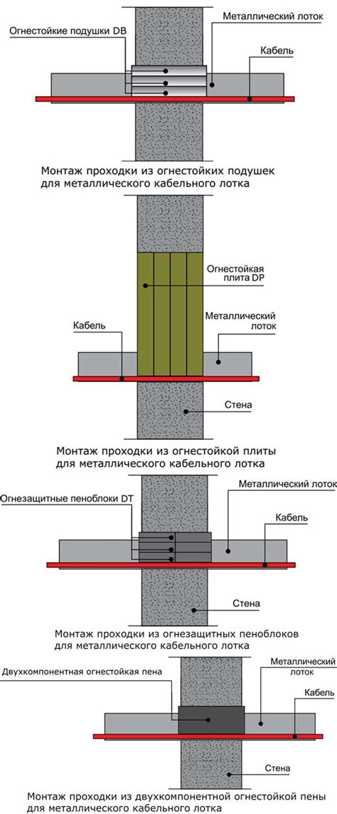 Основные виды втулок для прохода кабеля через металл