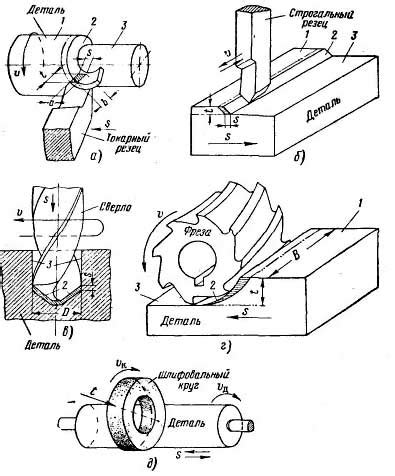 Основные виды механической обработки металлов