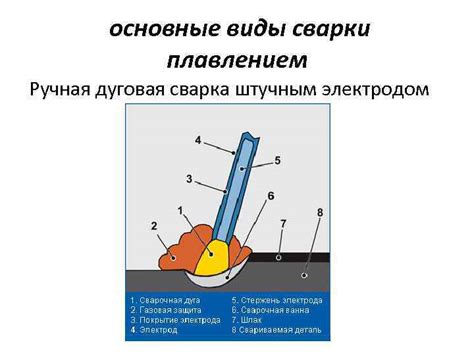 Основные виды сварки плавлением металла