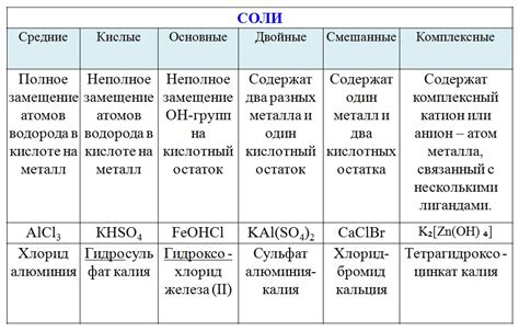 Основные виды солей с металлами