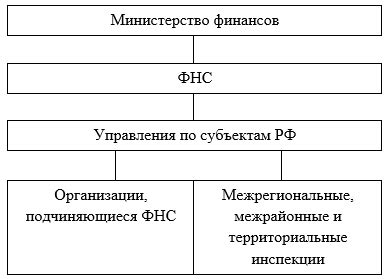 Основные задачи и функции ИФНС 7727 города Москвы