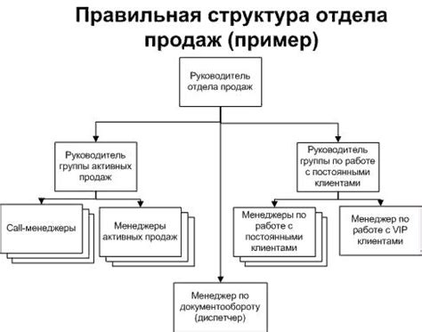 Основные задачи отдела процедур