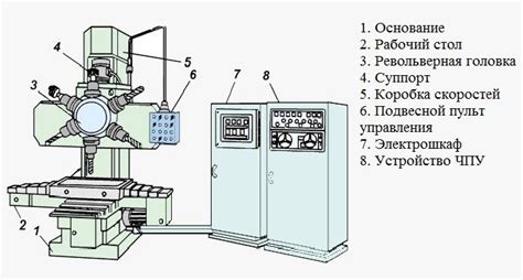 Основные компоненты ЧПУ сверлильного станка