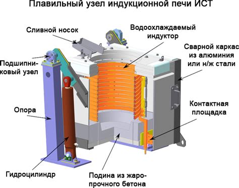 Основные компоненты индукционной печи для плавки металла