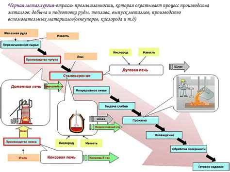 Основные компоненты металлургического процесса