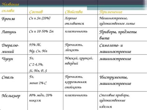 Основные компоненты сплава цветного металла